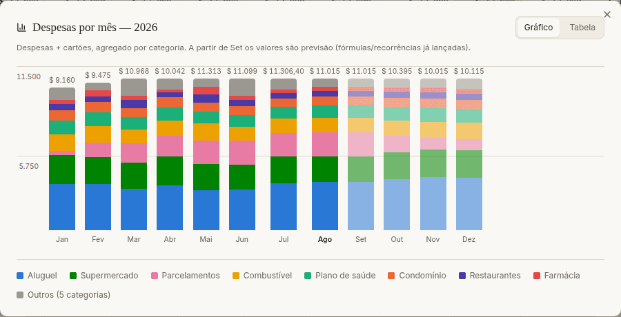 Gráfico de despesas por mês, empilhado por categoria, com os meses futuros marcados como previsão